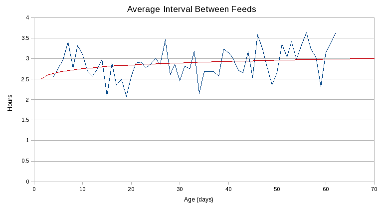 Average Interval Between Feeds