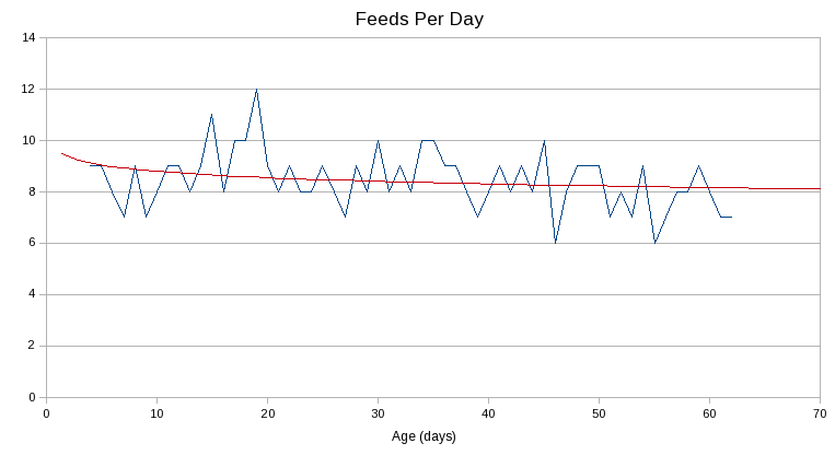 Feeds per Day