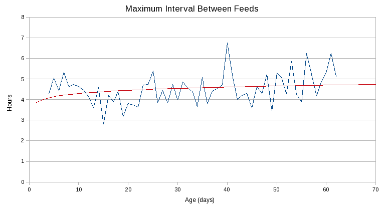 Maximum Interval Between Feeds