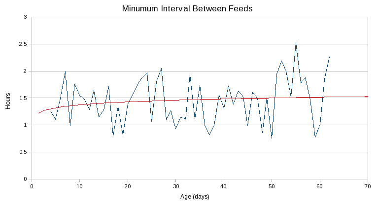Minimum Interval Between Feeds